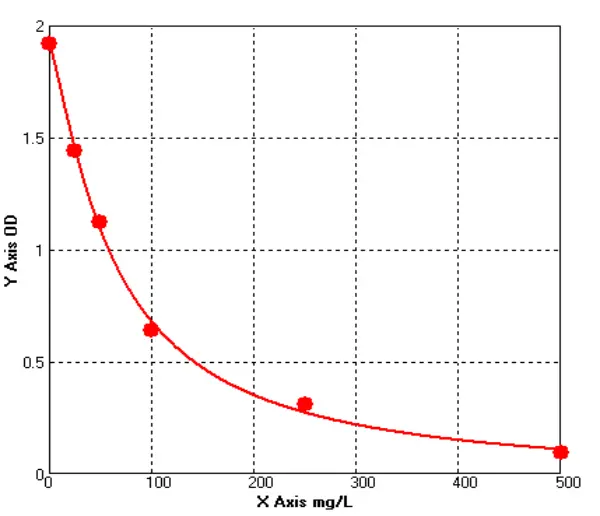 Human Retinol Binding Protein ELISA kit