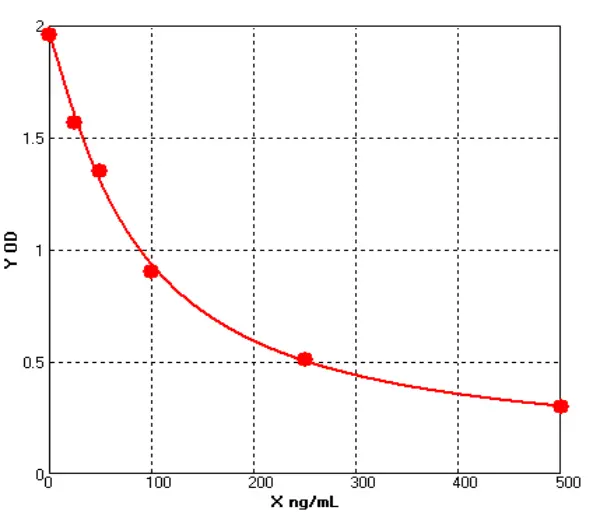 Porcine Serotonin/5 Hydroxytryptamine ELISA kit