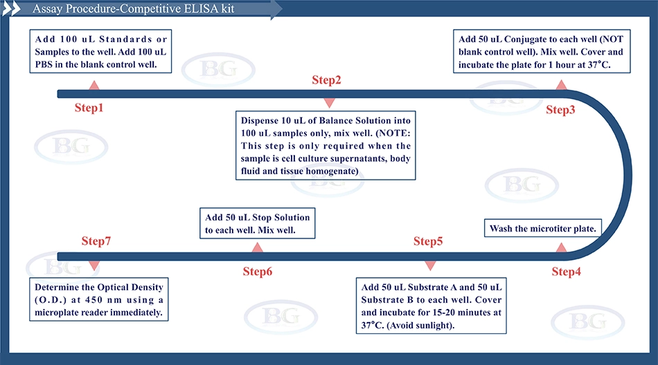Summary of the Assay Procedure for Porcine Alpha-galactosyl ELISA kit