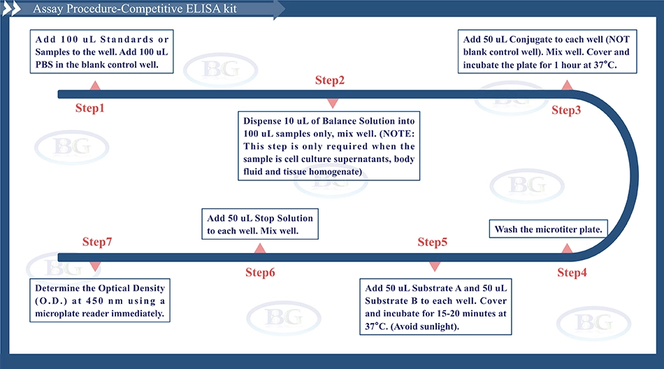 Summary of the Assay Procedure for Chicken Tumor necrosis factor related apoptosis inducing ligand ELISA kit