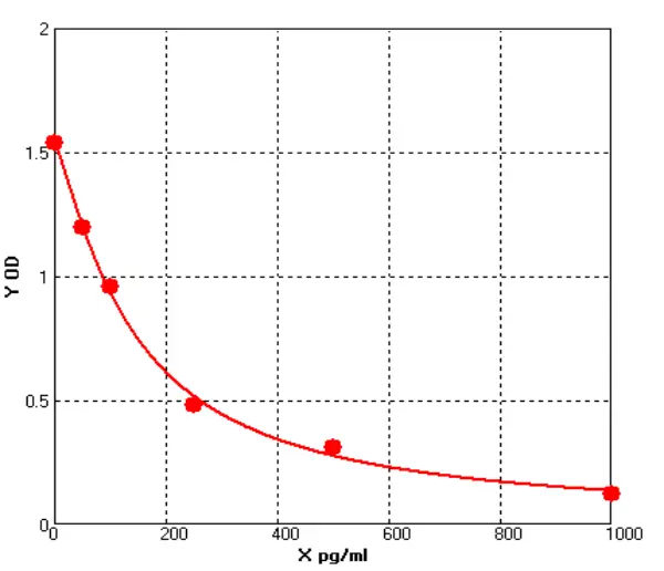 Human Fibroblast Growth Factor 21 ELISA kit