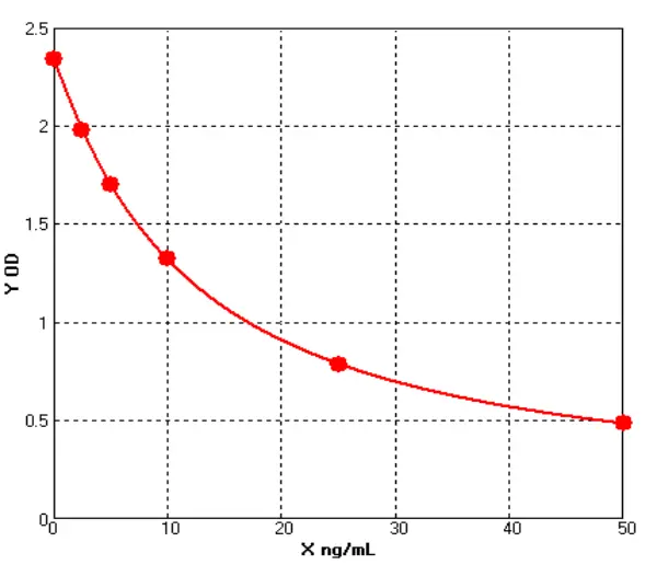 Bovine Secretory Immunoglobulin A ELISA kit