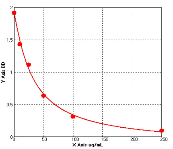 Bovine Serum Albumin ELISA kit