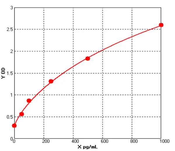 Rabbit Placenta Growth Factor ELISA kit