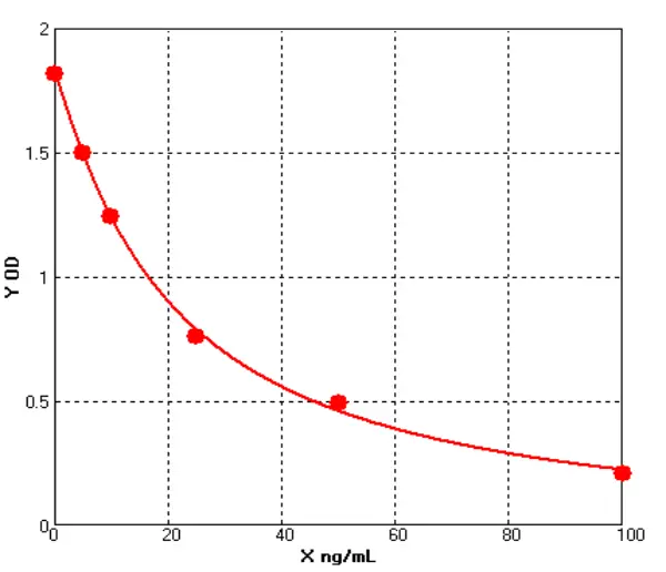 Bovine Serum amyloid A ELISA kit