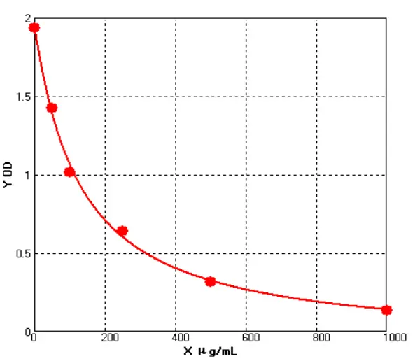 Bovine Triglyceride ELISA kit