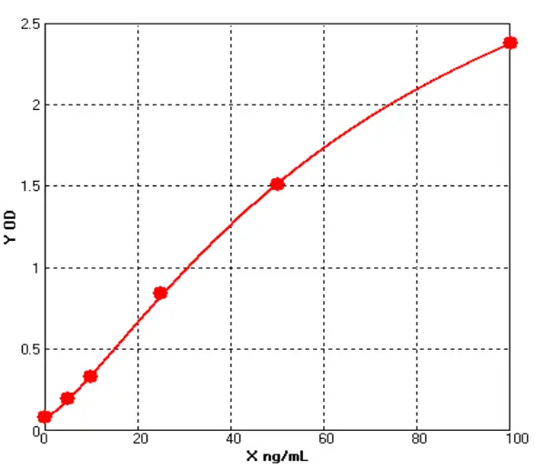 Human Amyloid β Protein 40 ELISA kit