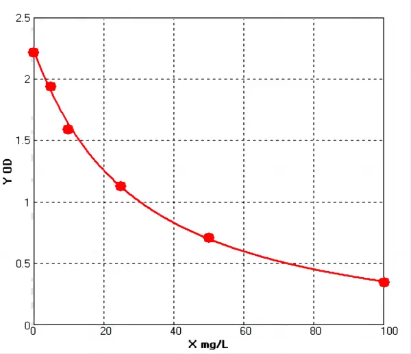 Rat Microalbumin Elisa kit