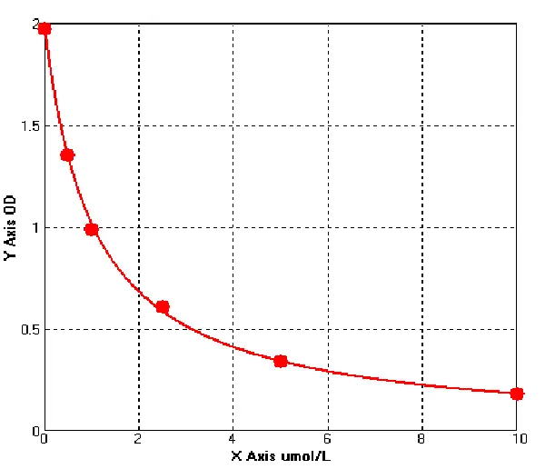 Rat Total bile acide ELISA kit