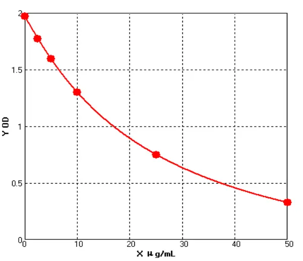 Rat Hydroxyproline ELISA kit