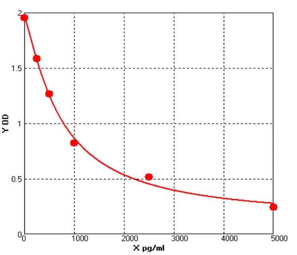 Bovine estradiol ELISA kit