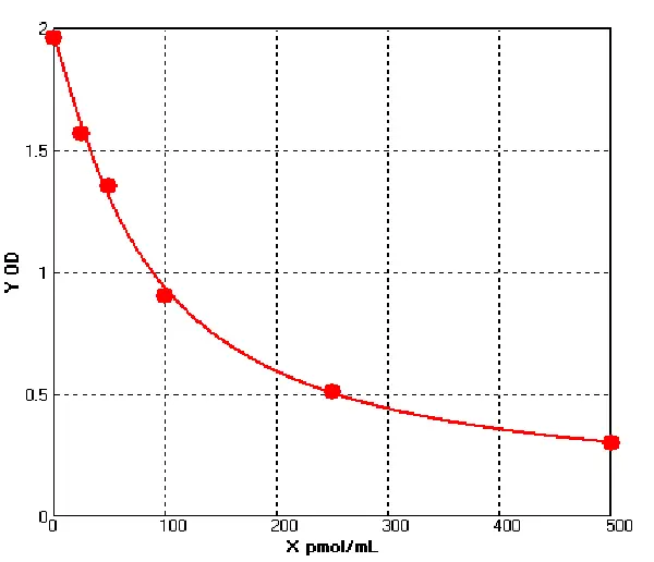 Rat Adenosine Monophosphate ELISA kit