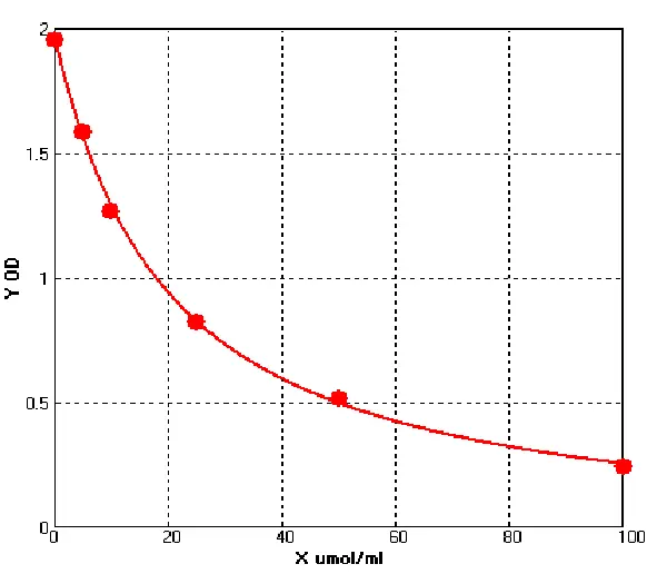 Porcine Glucose 6 Phosphate ELISA kit