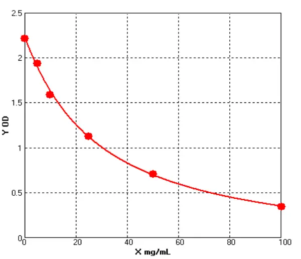 Porcine Immunoglobulin G ELISA kit