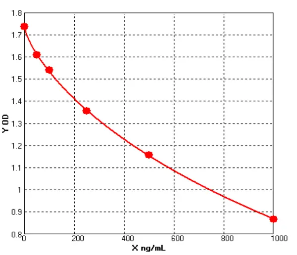 Canine Vascular Endothelial Growth Factor ELISA kit