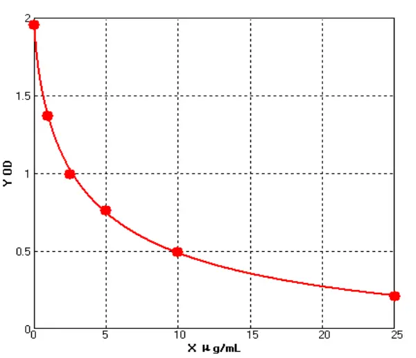 Human Superoxide Dismutase ELISA kit