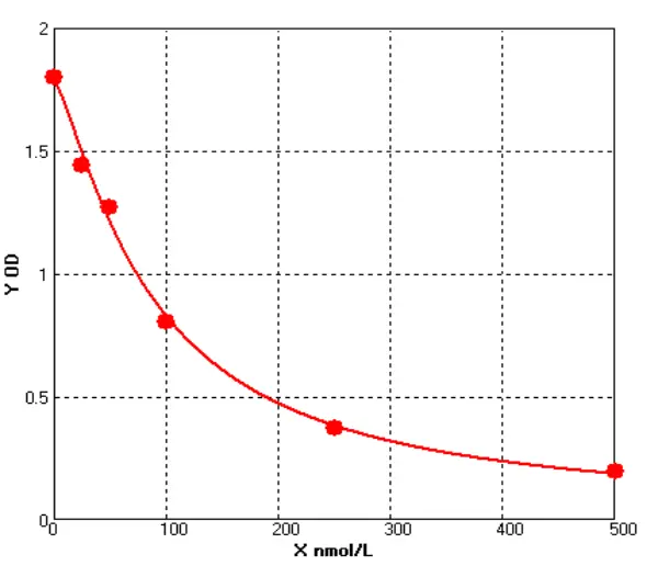 Bovine Lysylpyridinoline ELISA kit