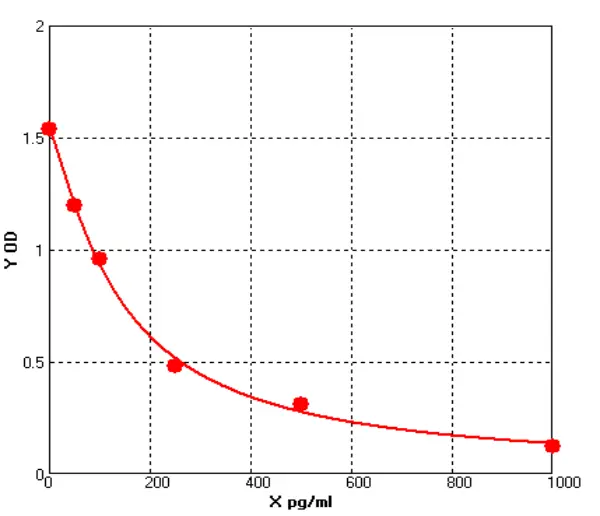Mouse Growth Differentiation Factor 1 ELISA kit