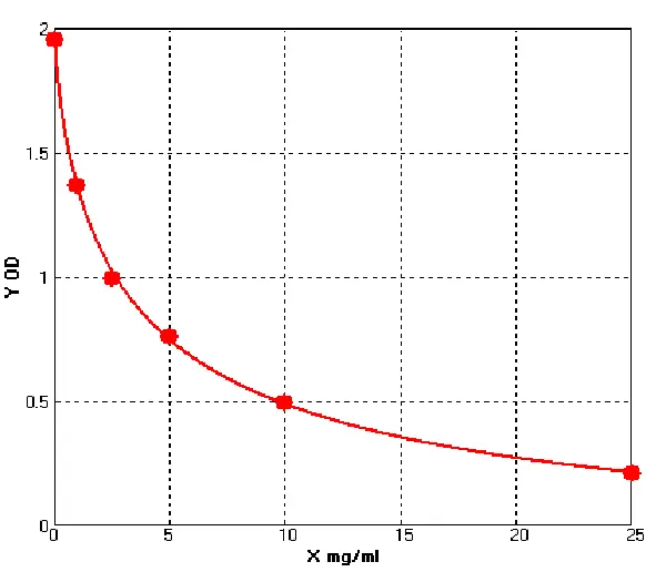 Human Immunoglobulin A ELISA kit