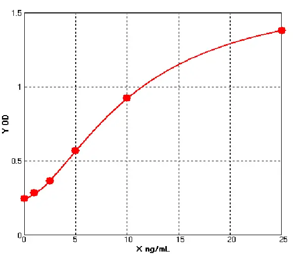 Human Surfactant Protein J ELISA kit