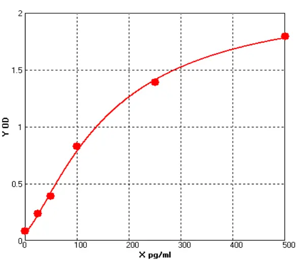 Guinea Pig Histamine ELISA kit