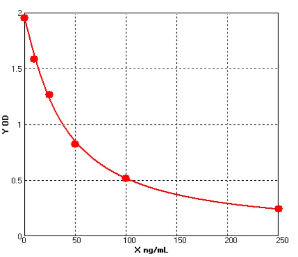 Rat Taurodeoxycholic acid ELISA kit