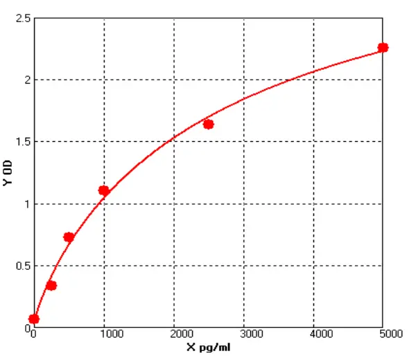 Human Bone Morphogenetic Protein 9 ELISA kit