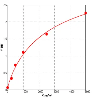 elisa kit 5000pg ml s