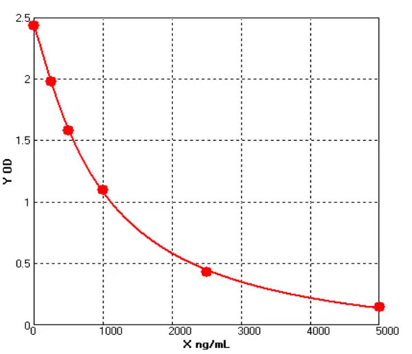 Human Carboxymethyl lysine ELISA kit