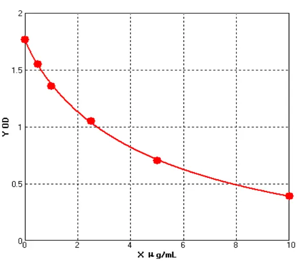 Mouse Superoxide Dismutase 2, Mitochondrial ELISA kit