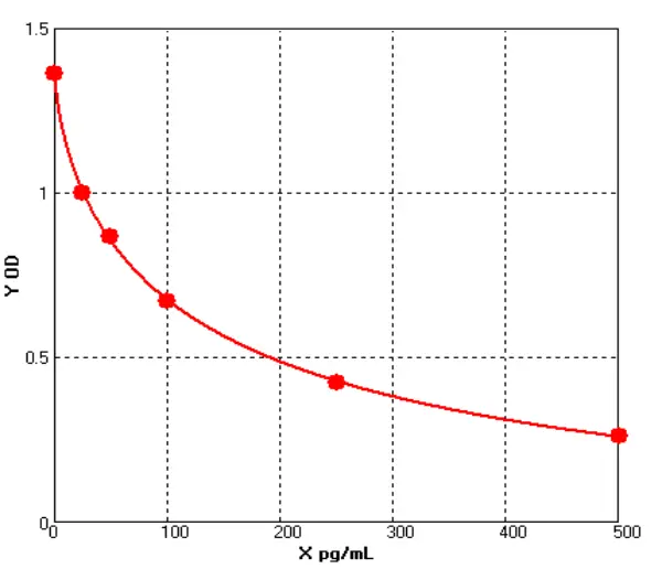 Mouse β Cell Leukemia ELISA kit