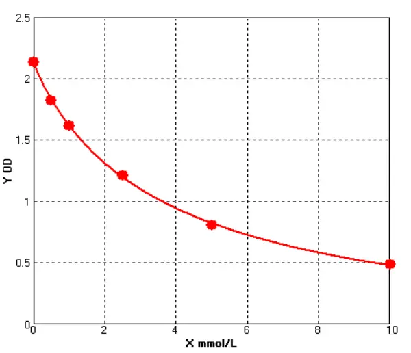 Rat Blood Urea Nitrogen ELISA kit