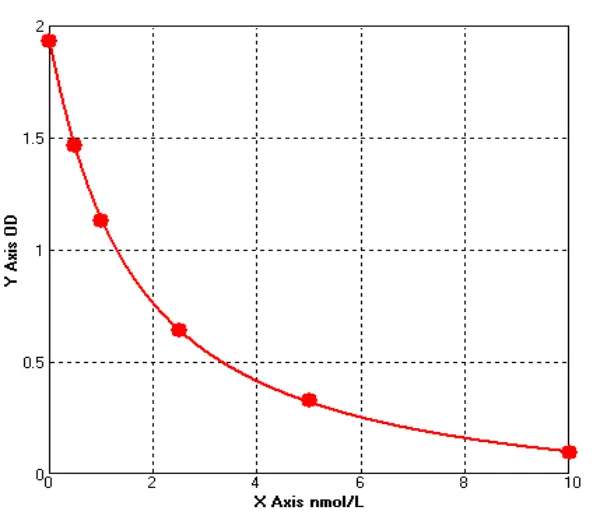 Rat Dihydrotestosterone ELISA kit