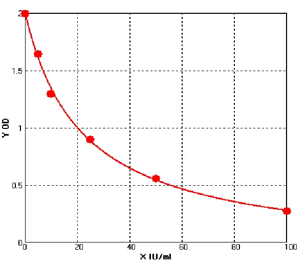 Rat Rheumatoid Factor ELISA kit