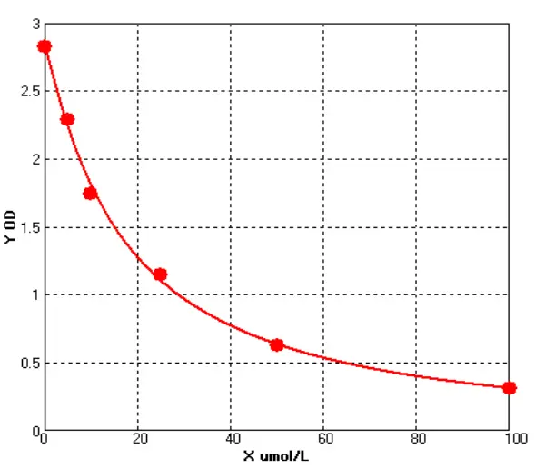 Rat Total Homocystein ELISA kit