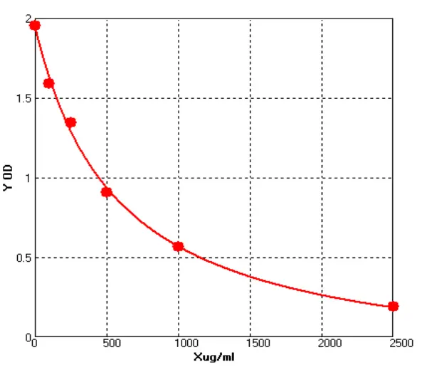 Chicken Immunoglobulin M ELISA kit