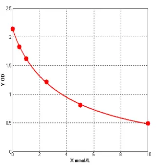 elisa kit 10mmol l c