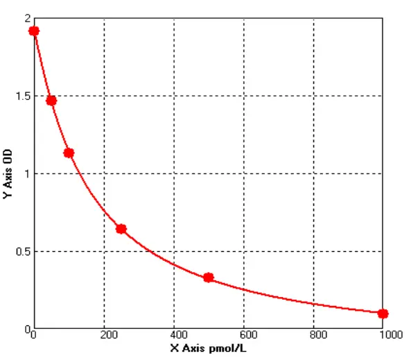 Rat Motilin ELISA kit