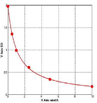 elisa kit 10umol l c