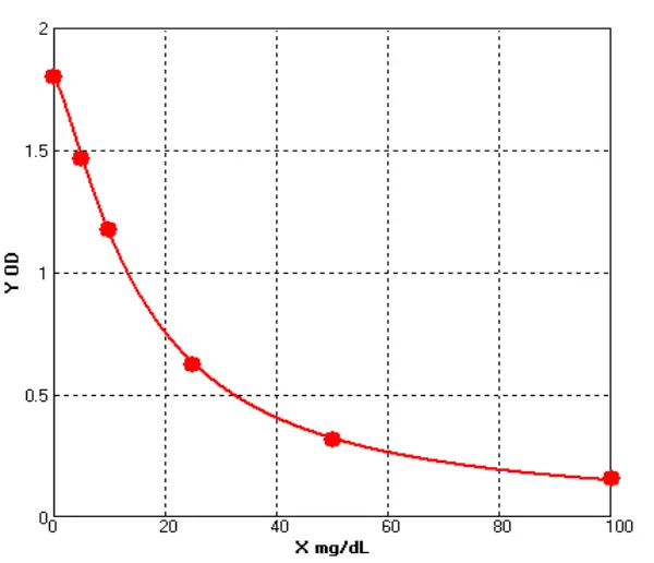 Rat Triglyceride ELISA kit