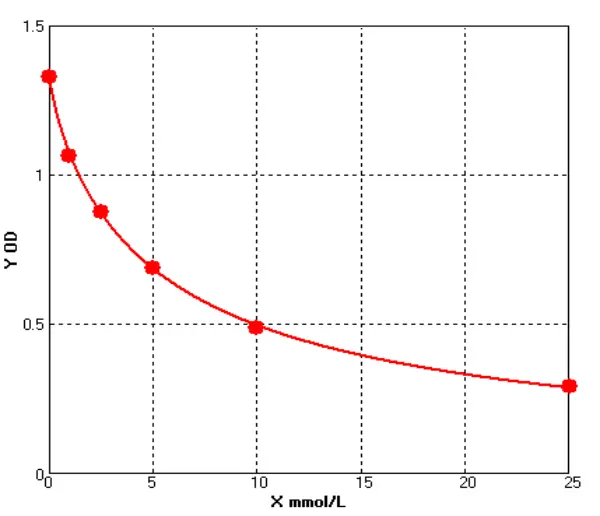 Rat Cholesterol ELISA ELISA