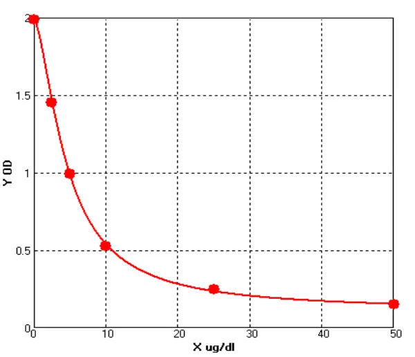 Rat Oxidized lowdensity lipoprotein ELISA kit