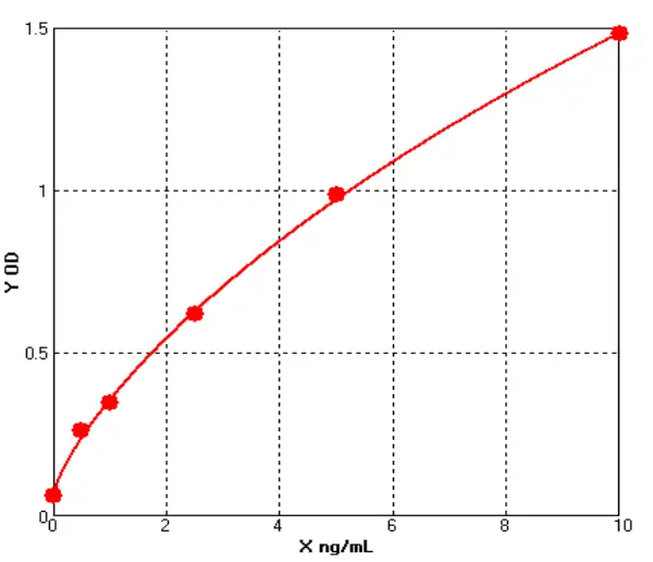 Rat P selectin ELISA kit