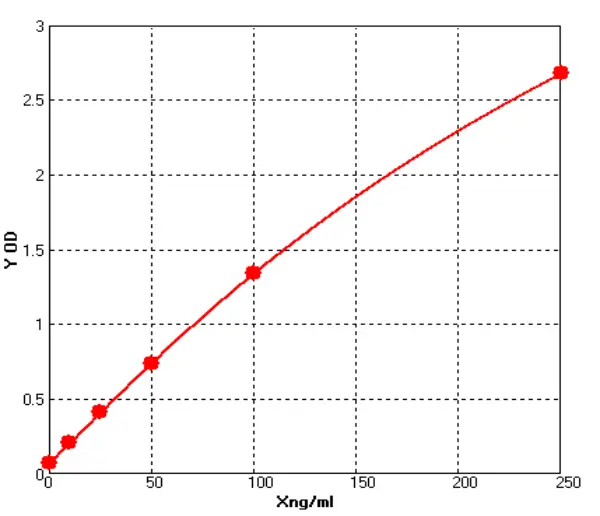 Sheep Cluster of Differentiation 8 ELISA kit