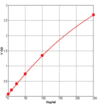 elisa kit 250ng ml s