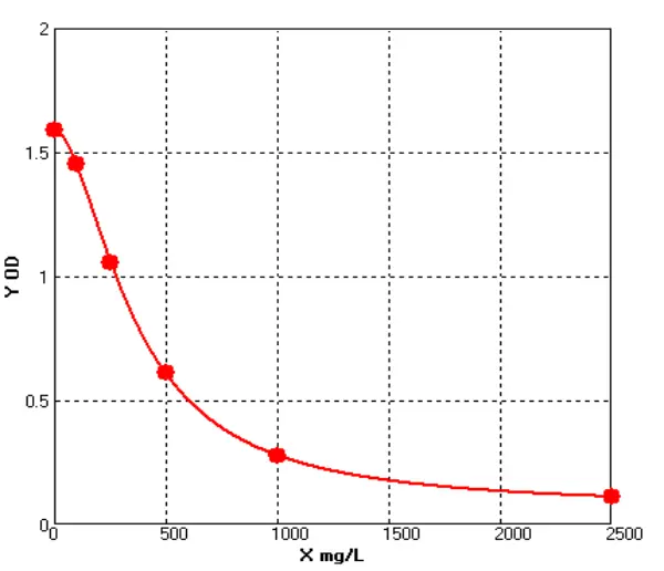 Mouse Secretory Immunoglobulin A ELISA kit