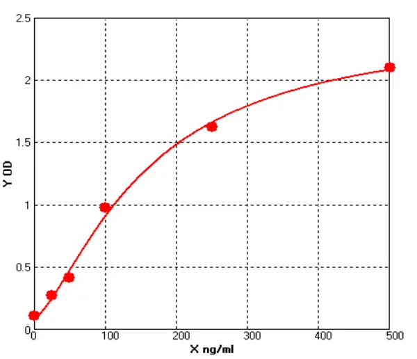 Human Low Density Lipoprotein ELISA kit