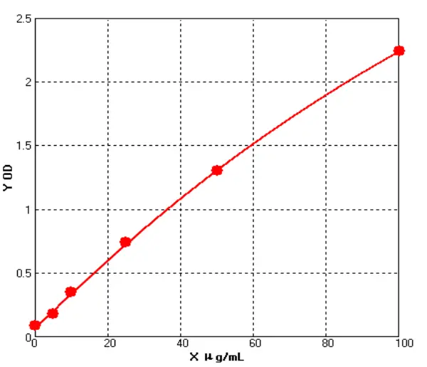 Rat C Reactive Protein ELISA kit