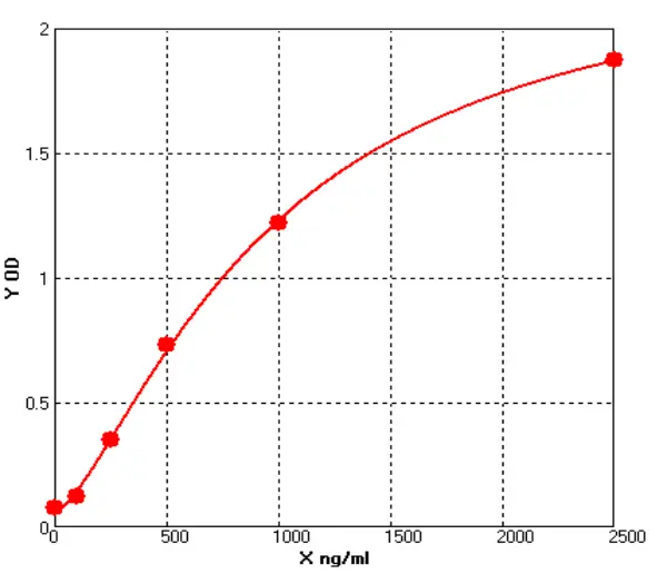 Bovine Triiodothyronine ELISA kit