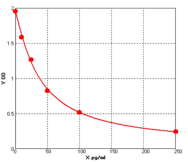 Rat Klotho ELISA kit